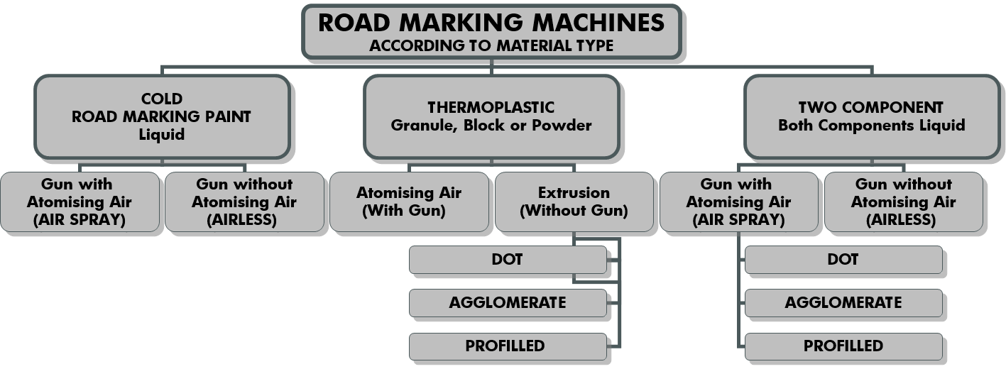 Road Marking Machines According to Material Type Table